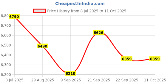 amazon.in KIWI design K4 Boost Comfort Battery Head Strap for Meta Quest 3/Quest 3S Price History Graph from 8 Jul 2025 to 10 Oct 2025