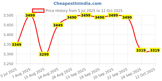 amazon.in KIWI design K4 Comfort Head Strap Accessories for Meta/Oculus Quest 3/3S, Non-Battery Lightweight Head Strap Price History Graph from 5 Jul 2025 to 12 Oct 2025