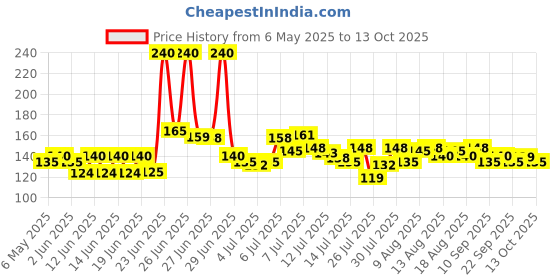 amazon.in kiwi Dranex Drain Cleaner 50g*6N kiwi Price History Graph from 6 May 2025 to 12 Oct 2025