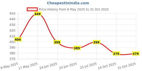 amazon.in KIWI Kisan Window Freeze Dried Coffee 150gm | 100% Arabica | Premium Freeze Dried Coffee Blend | For Flavour Rich Cappuccino & Intense Espresso | Instant Coffee | Aromatic & Flavour Rich | - 150gm Price History Graph from 8 May 2025 to 31 Oct 2025
