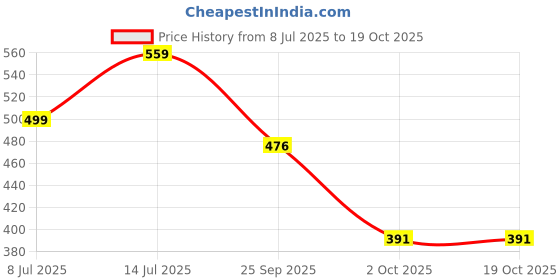 amazon.in KIWI (Kisan Window) Kashmiri Acacia Honey- 500g | 100% Pure Kashmiri Acacia Honey | Unprocessed | No Added Sugar | No Artificial Flavour- 500g Price History Graph from 8 Jul 2025 to 18 Oct 2025