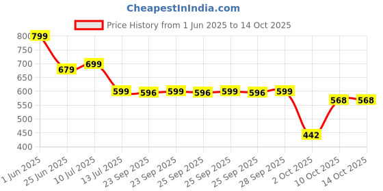 amazon.in KIWI Kisan Window Kesar Badam Milk Shake | Instant Badam Mix | No Added Preservatives | - 200g Price History Graph from 1 Jun 2025 to 14 Oct 2025