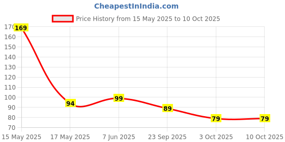 amazon.in kiwi kisan window KIWI (Kisan Window) Roasted Bajra Puffs- 100g kiwi kisan window Price History Graph from 15 May 2025 to 10 Oct 2025