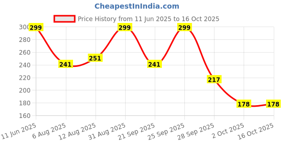 amazon.in KIWI Kisan Window Mizo Yellow Chili Mix | Chilli Mix | Vibrant Spice of Mizoram Chilli | Zesty Flavour | For Noodles, Momos, Pizzas- 100g Price History Graph from 11 Jun 2025 to 16 Oct 2025