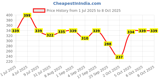 amazon.in KIWI Kisan Window Trail Mix | Goodness Of Superfood Nuts & Seeds and Berries | Rich in Protein & Fibers- 250g Price History Graph from 1 Jul 2025 to 8 Oct 2025
