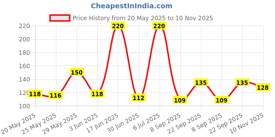 amazon.in KIWI Mr. Muscle Dranex Saver Pack - 50 g (Buy 4 get 1 Free) Price History Graph from 20 May 2025 to 10 Nov 2025