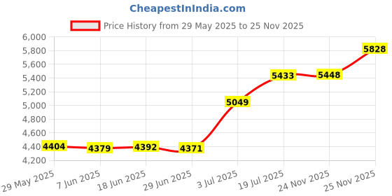 amazon.in Kiwifotos 40 Slots SD Memory Card Case Holder Storage for Nintendo Switch Game Card & SD Cards Water-Resistant Anti-Shock with Carabiner Price History Graph from 29 May 2025 to 25 Nov 2025