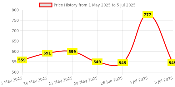 amazon.in KIWIINS Mini Juicer Blender for Smoothies,Juice & Shakes - USB Rechargeable and Portable, Travel Size Juicer Cup, Perfect for OFFICE AND GYM || 420Ml || 6 Blade Blender || Multicolour Price History Graph from 1 May 2025 to 5 Jul 2025