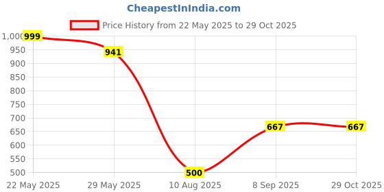 amazon.in kiwiins Stylish Sling Bag Crossbody Chest Backpack for Men & Women Ideal for College, School, Office, Gym, Cycling, Sports, Casual Outings, Shopping & Travel Adjustable Strap for Outdoor Activities kiwiins Price History Graph from 22 May 2025 to 29 Oct 2025