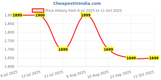 amazon.in Kiwilon 2025 Sewing Machine Electric With Table Set I Stitching Machine For Home Tailoring With Foot Pedal, Adapter, Built-In Focus Light And Sewing Kit I Silai Machine (Pink) Price History Graph from 6 Jul 2025 to 11 Oct 2025