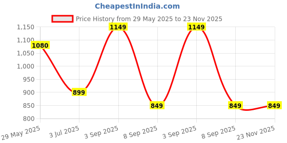amazon.in Kiwilon Iron 2 Tier Countertop Organizer Bathroom Shelf Golden | Space Saving Kitchen Storage Standing Rack | Ideal For Cosmetics, Stationary And Jars Organization | Corner Shelf Price History Graph from 29 May 2025 to 23 Nov 2025