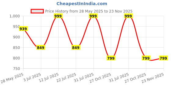 amazon.in Kiwilon Metallic 9 Slot Desktop Book Stand Magazine Holder For Home And Office (Gold) Price History Graph from 28 May 2025 to 23 Nov 2025