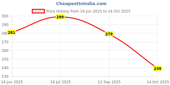 amazon.in Kiwilon Rainbow Steel Reusuable 6 Pieces Metal Straw Set for Drinking with Cleaning Brush (Bent) Price History Graph from 14 Jun 2025 to 14 Oct 2025