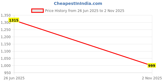 amazon.in Kiwilon Rose Gold Makeup Mirror with Stand – Big Mirror Stand for Room, Vanity, or Desk – Elegant Makeup Mirror with Sturdy Base Price History Graph from 26 Jun 2025 to 2 Nov 2025