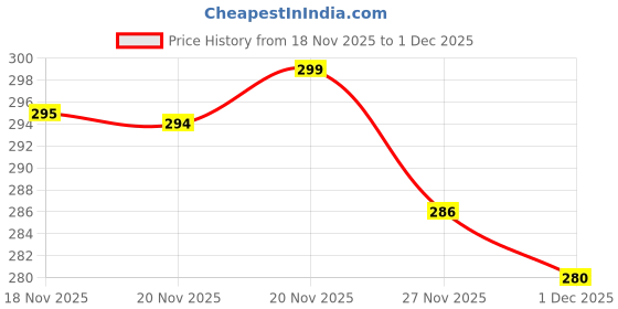 amazon.in KiwiPlastelo dRoNe-bAtTeRy-iNsUlAtIoN-BaTtErY-ThErMaL-bAtTErYRc-uAv-bAtTeRy-pLuG-AnD-PlAy-3.7V-1800MaH-BaTtErY-1PcS Price History Graph from 18 Nov 2025 to 1 Dec 2025