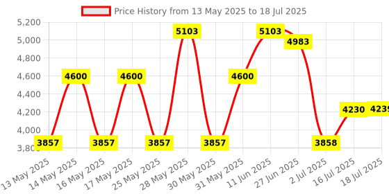 amazon.in kiwitat C3 A1 Classic USB Controller, kiwitatá Retro SNES Game Controllers Plug N Play for Raspberry pi PC Mac (Pack of 2) Price History Graph from 13 May 2025 to 16 Jul 2025