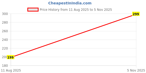 amazon.in kixrun Daily use Flip flop slipper Hawaii chappal for women and girls kixrun Price History Graph from 11 Aug 2025 to 5 Nov 2025