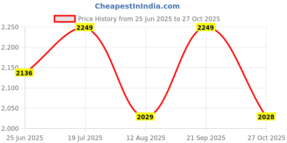 amazon.in Kiyah Lights B22 Holder Cast Aluminium Antique Gold Finished Standard Traditional Wall Light | Pack of 1 Price History Graph from 25 Jun 2025 to 27 Oct 2025