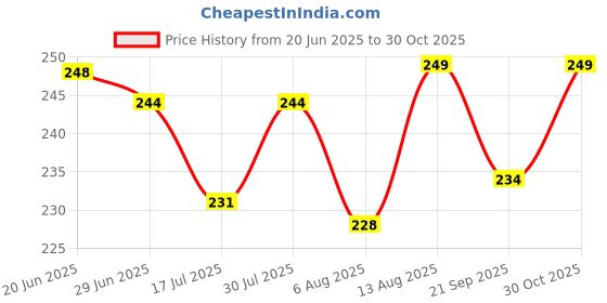 amazon.in KIYARA MART Heavy Duty 50 Inch Magic Broom Silicon Floor Wiper 180 Degree Rotating Squeegee Broom for Cleaning Silicon Rubber Floor Scrubber for Home Garage Bathroom Tile Marble Glass Window Cleaning Price History Graph from 20 Jun 2025 to 30 Oct 2025