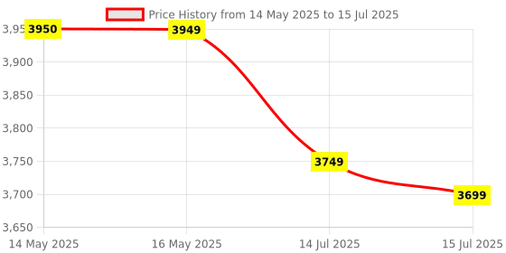 amazon.in KIYU Hidden Camera Detector, Anti-Spy Detector, Hidden Device GPS Detector, Camera Detector, Bug Detector, Privacy Protector, Signal Scanner for Hotels Office Home Travel, 5 Levels Sensitivity kiyu Price History Graph from 14 May 2025 to 15 Jul 2025