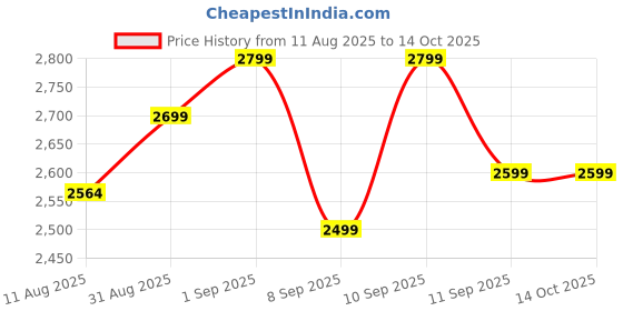 amazon.in Kizie Kids Cycle for 2 to 5 Years Children| Bicycle with Training Wheels | Adjustable Seat & Handlebar | First Bike for Boys & Girls | Safe & Sturdy Cycle for Kid Price History Graph from 11 Aug 2025 to 14 Oct 2025