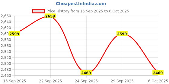 amazon.in Kizie Kids Cycle for 2 to 5 Years Children| Bicycle with Training Wheels | Adjustable Seat & Handlebar | First Bike for Boys & Girls | Safe & Sturdy Cycle for Kid Price History Graph from 15 Sep 2025 to 6 Oct 2025