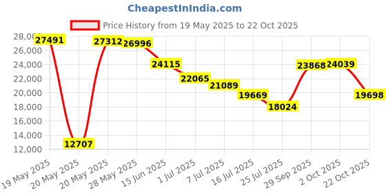 amazon.in KJOY - Large Bright Programmable LED Signs, 27 x 5 Inches, USB 5V, Bluetooth App Control, Custom Text Pattern, Flexible LED Display for Car, Shop, Party, Bar, Hotel Price History Graph from 19 May 2025 to 22 Oct 2025
