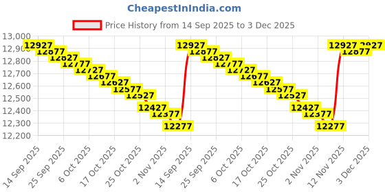amazon.in KK Cable HH-V HiFi Compatible Audio Upgrade Cable Replacement for T1 II, T5, Headphones, 4-pin XLR Male Plug. Audio Upgrade Cable. HH-V (1.5M(4.9FT)) Price History Graph from 14 Sep 2025 to 3 Dec 2025