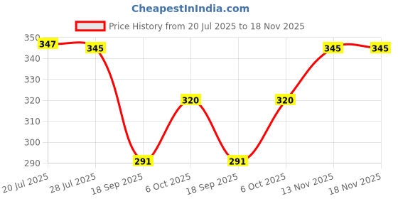 amazon.in KK CREATIONS 10PCS rectangle fur Faux Fur Claw Clip for Winter, Large Fuzzy Hair Claw for Thick Thin Hair, Long Fur Hair Clips Leopard Grasp Clip for Women & Girls Price History Graph from 20 Jul 2025 to 18 Nov 2025