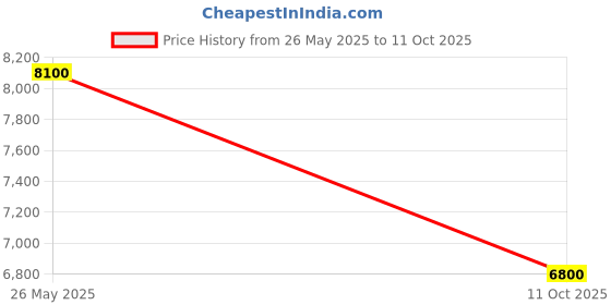 amazon.in KK2.1.5 LCD Flight Control Board Price History Graph from 26 May 2025 to 11 Oct 2025