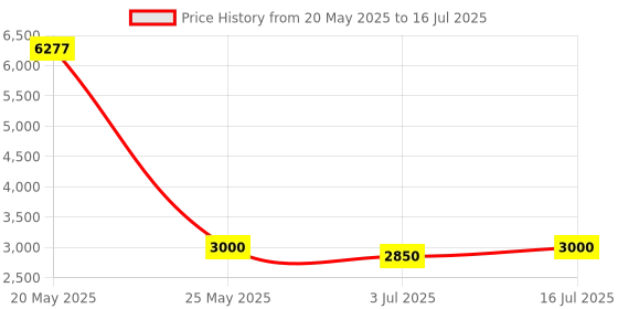 amazon.in KKH Tricep Pull Down Attachment with Ergonomic Anti-Slip Handles, Tricep Rope Cable Attachment with Enhanced Grip to Relieve Wrist Strain, Versatile Rope Attachment for Cable Machine Price History Graph from 20 May 2025 to 16 Jul 2025