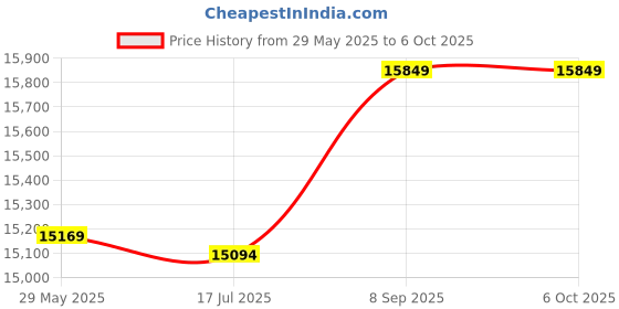 amazon.in kkmoon-1 Multi-Functional Waterproof Camera Knapsack Large Capacity Portable Travel Camera Bag kkmoon-1 Price History Graph from 29 May 2025 to 6 Oct 2025