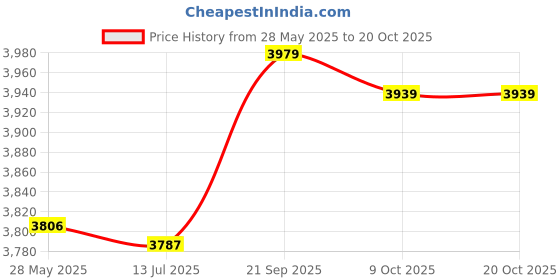 amazon.in kkmoon-1 Sweater Scarf and Hat Set Keep Warm in Winter Knitted Hat kkmoon-1 Price History Graph from 28 May 2025 to 20 Oct 2025
