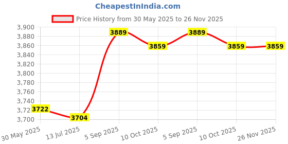 amazon.in kkmoon-1 TDA7492P BT Amplifier Board Wireless Digital Audio Receiver BT4.0 kkmoon-1 Price History Graph from 30 May 2025 to 26 Nov 2025