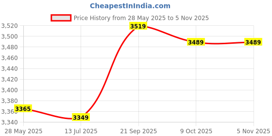 amazon.in kkmoon-1 Winter Thermal Knitted Heanie Hat and Circle Scarf Set Warm Snood Suit for Indoor and Outdoor Activities kkmoon-1 Price History Graph from 28 May 2025 to 2 Nov 2025
