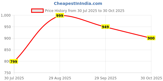 amazon.in KKONES Remote Control Deformation Robot Car Toy - 360° Rotating RC With LED Light for Boys Girls 3-12 Years Old - Birthday Gift (Red) Price History Graph from 30 Jul 2025 to 30 Oct 2025