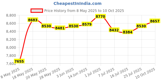 amazon.in kkstorm Kid Headphones Boys: Headphones with Microphone with Jack Headset for Laptop with Microphone Head Sets for Work Computers Headphones with Microphone (906B Blue mic 1 PCAK) Price History Graph from 8 May 2025 to 10 Oct 2025