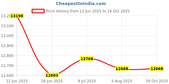 amazon.in KL KLB Sport 30" Adjustable Workout Aerobic Stepper in Fitness & Exercise Step Platform Trainer Stepper w/Risers for Strength, Stability and Resistance Training Price History Graph from 12 Jun 2025 to 16 Oct 2025