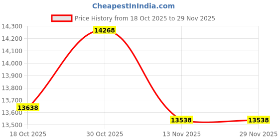 amazon.in KL KLB Sport Adjustable Exercise Workout Aerobic Stepper Step Platform Trainer (Blue) Price History Graph from 18 Oct 2025 to 29 Nov 2025