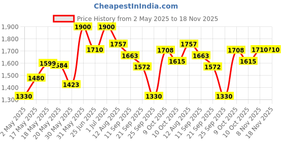 amazon.in dearklairs Klairs Rich Moist Soothing Cream 80ml, all year around moisturizer, full hydration, Protective layer with Beta Glucan, Centella Asiatica, Ceremide, Non-sticky texture… dearklairs Price History Graph from 2 May 2025 to 18 Nov 2025
