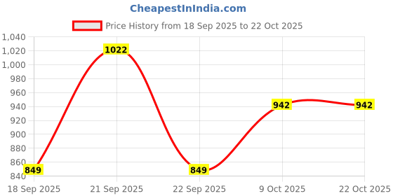 amazon.in skybags KLAN 06 3 Compartment SCHOOL BACKPACK SKY BLUE skybags Price History Graph from 18 Sep 2025 to 22 Oct 2025