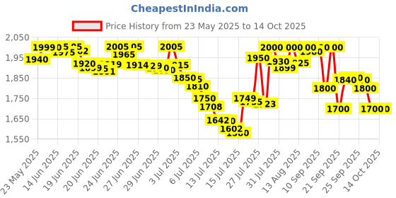 amazon.in skybags Klan Plus V2 Checks School Backpack skybags Price History Graph from 23 May 2025 to 14 Oct 2025