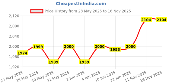 amazon.in skybags Klan Plus V2 Checks School Backpack skybags Price History Graph from 23 May 2025 to 15 Nov 2025