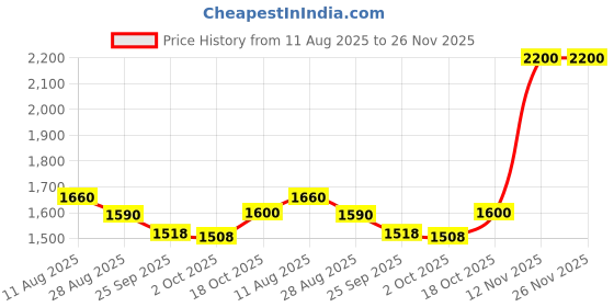 amazon.in skybags Klan V2 Basketball School Backpack skybags Price History Graph from 11 Aug 2025 to 25 Nov 2025