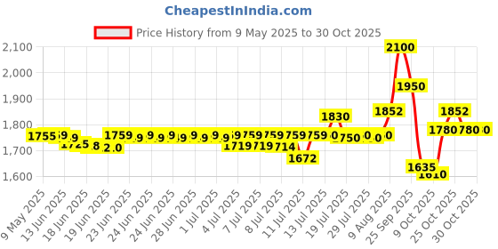 amazon.in skybags Klan V2 Basketball School Backpack skybags Price History Graph from 9 May 2025 to 30 Oct 2025