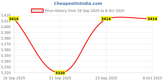 amazon.in Klapp Duffel Complete Cricket kit with Sppoflly Stump, Base and bails (‎Boy's Set of 5 NO (Ideal for 10-12 Year)) Price History Graph from 16 Sep 2025 to 8 Oct 2025