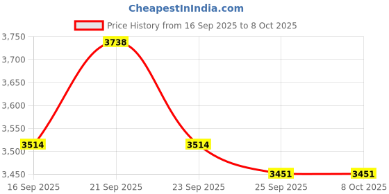 amazon.in Klapp Duffel Complete Cricket kit with Sppoflly Stump, Base and bails (Kashmir Willow) (‎Junior Set of 4 NO (Ideal for 8-10 Year)) Price History Graph from 16 Sep 2025 to 8 Oct 2025