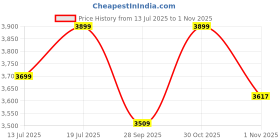amazon.in Klapp Duffel Complete Cricket kit with Sppoflly Stump, Base and bails (Men's Full Size (Ideal for 15-21 Year)) Price History Graph from 13 Jul 2025 to 30 Oct 2025