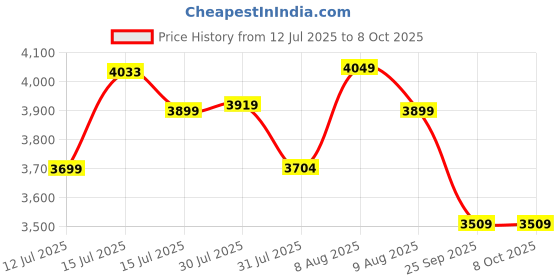 amazon.in Klapp Duffel Complete Cricket kit with Sppoflly Stump, Base and bails (‎Youth Set of 6 NO (Ideal for 11-14 Year)) Price History Graph from 12 Jul 2025 to 8 Oct 2025