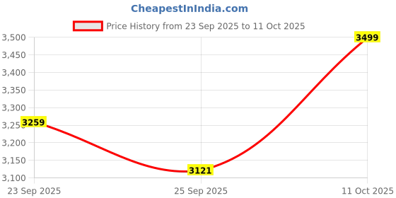 amazon.in Klapp Dynamite English Willow Cricket Kit (‎Boy's Set of 5 NO (Ideal for 10-12 Years)) Price History Graph from 23 Sep 2025 to 11 Oct 2025